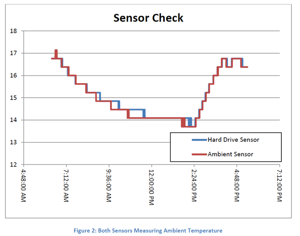 Figure 2: Both Sensors Measuring Ambient Temperature